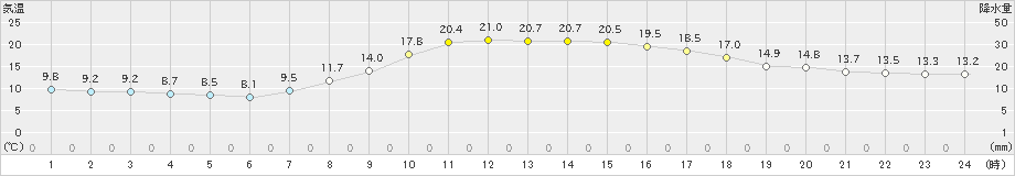 鹿角(>2019年09月21日)のアメダスグラフ