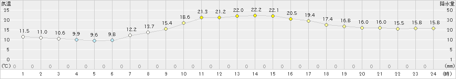 岩見三内(>2019年09月21日)のアメダスグラフ