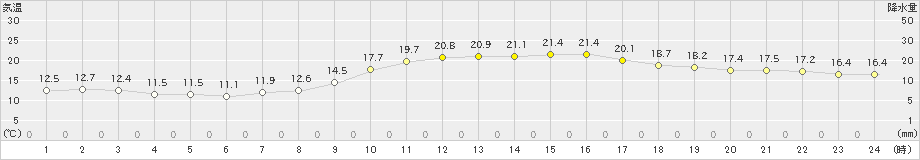 雄和(>2019年09月21日)のアメダスグラフ