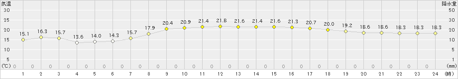 にかほ(>2019年09月21日)のアメダスグラフ