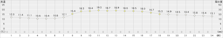 種市(>2019年09月21日)のアメダスグラフ