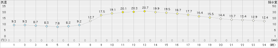 軽米(>2019年09月21日)のアメダスグラフ