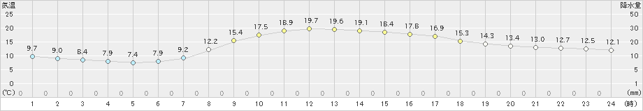 山形(>2019年09月21日)のアメダスグラフ