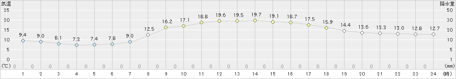 荒屋(>2019年09月21日)のアメダスグラフ