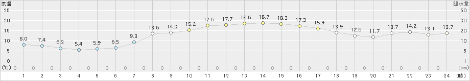 奥中山(>2019年09月21日)のアメダスグラフ