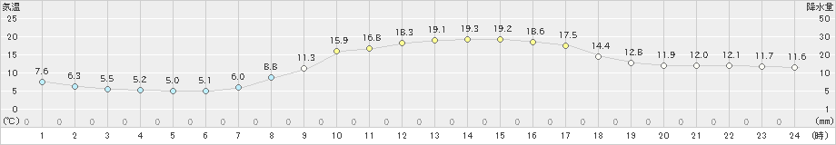 葛巻(>2019年09月21日)のアメダスグラフ