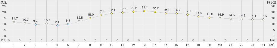 普代(>2019年09月21日)のアメダスグラフ