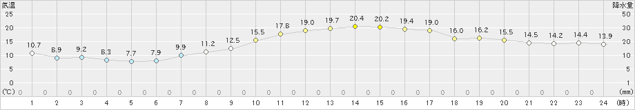 雫石(>2019年09月21日)のアメダスグラフ