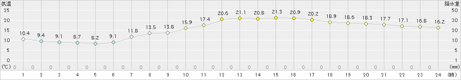 花巻(>2019年09月21日)のアメダスグラフ