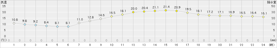 大迫(>2019年09月21日)のアメダスグラフ