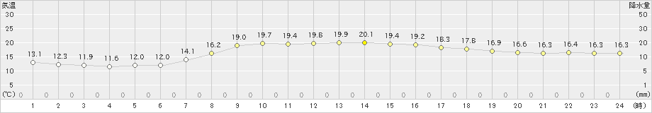 気仙沼(>2019年09月21日)のアメダスグラフ