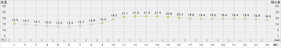 石巻(>2019年09月21日)のアメダスグラフ