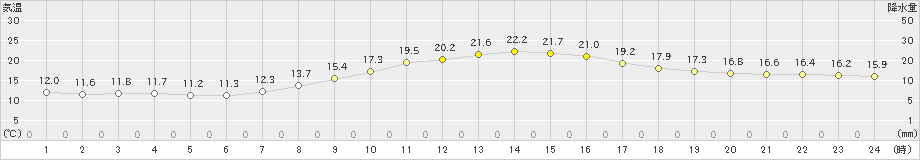 差首鍋(>2019年09月21日)のアメダスグラフ