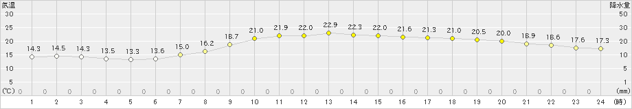 浜中(>2019年09月21日)のアメダスグラフ