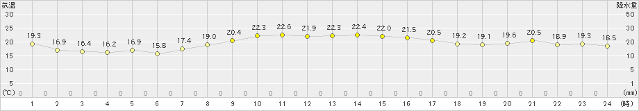 鼠ケ関(>2019年09月21日)のアメダスグラフ