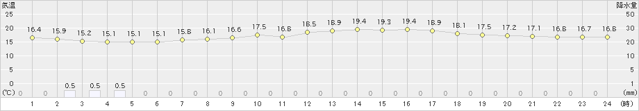 中之条(>2019年09月21日)のアメダスグラフ