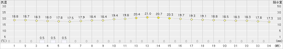 秩父(>2019年09月21日)のアメダスグラフ