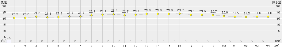 大島(>2019年09月21日)のアメダスグラフ