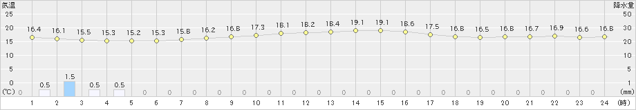 南木曽(>2019年09月21日)のアメダスグラフ