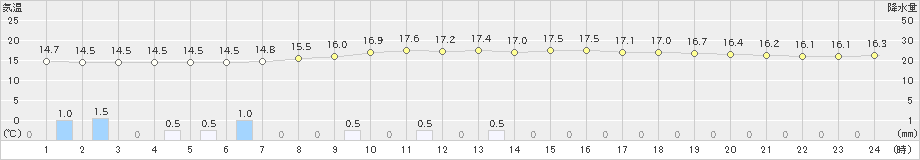 河合(>2019年09月21日)のアメダスグラフ