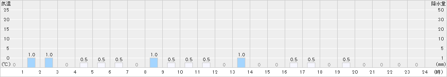 ひるがの(>2019年09月21日)のアメダスグラフ