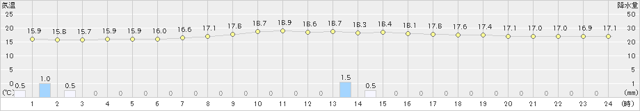 萩原(>2019年09月21日)のアメダスグラフ