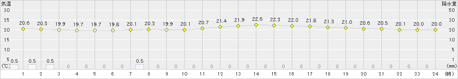 多治見(>2019年09月21日)のアメダスグラフ