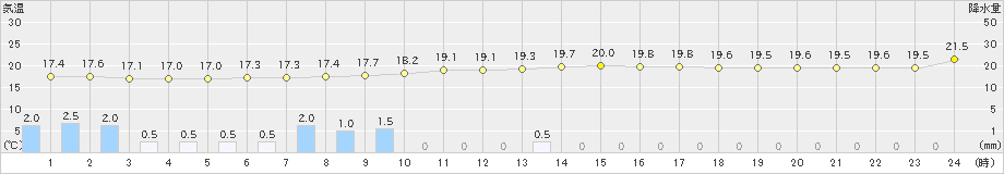 今津(>2019年09月21日)のアメダスグラフ