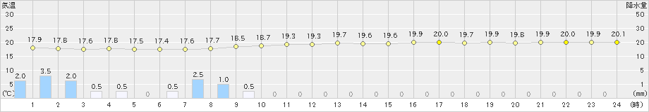 米原(>2019年09月21日)のアメダスグラフ