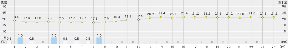 土山(>2019年09月21日)のアメダスグラフ