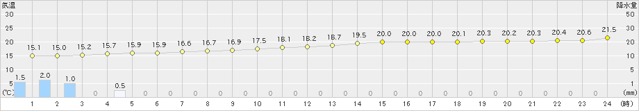 能勢(>2019年09月21日)のアメダスグラフ