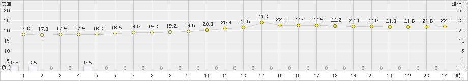 枚方(>2019年09月21日)のアメダスグラフ