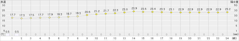 豊中(>2019年09月21日)のアメダスグラフ