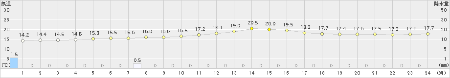 生駒山(>2019年09月21日)のアメダスグラフ