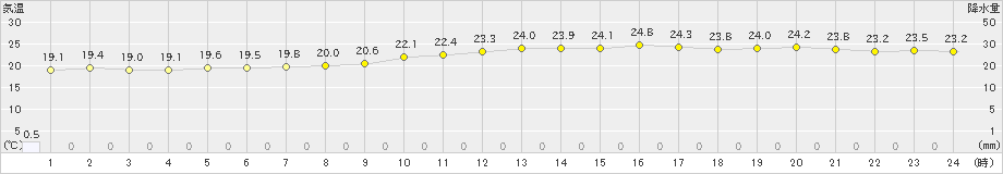 関空島(>2019年09月21日)のアメダスグラフ