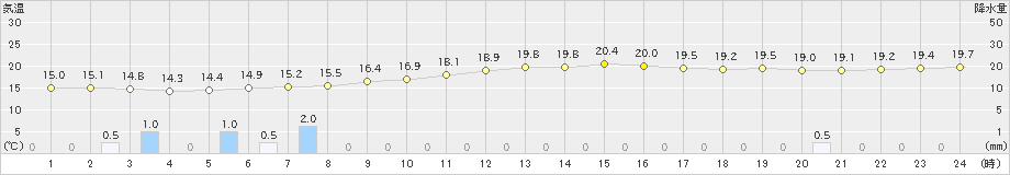 庄原(>2019年09月21日)のアメダスグラフ