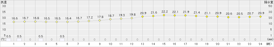 三入(>2019年09月21日)のアメダスグラフ