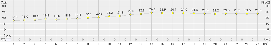 大竹(>2019年09月21日)のアメダスグラフ