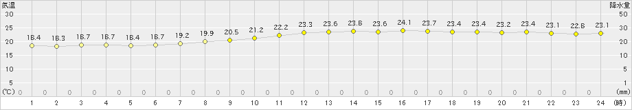 呉(>2019年09月21日)のアメダスグラフ