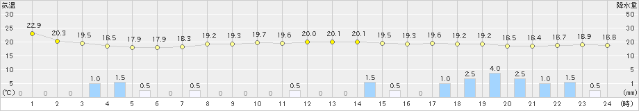 海士(>2019年09月21日)のアメダスグラフ