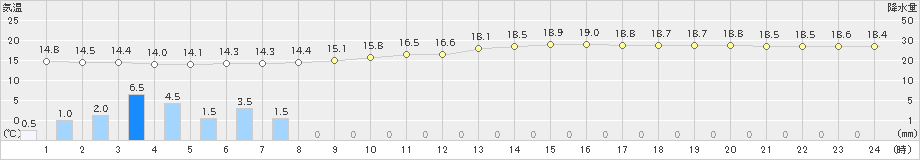 瑞穂(>2019年09月21日)のアメダスグラフ