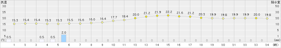 吉賀(>2019年09月21日)のアメダスグラフ