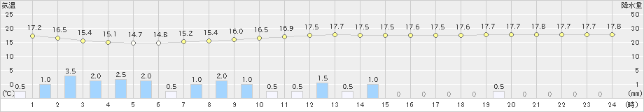 倉吉(>2019年09月21日)のアメダスグラフ