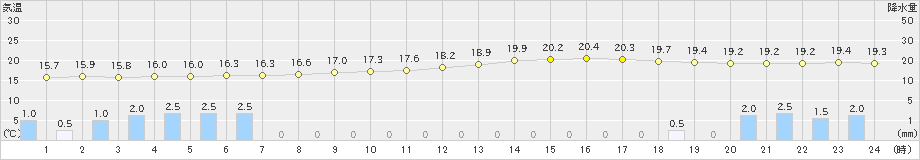 須佐(>2019年09月21日)のアメダスグラフ