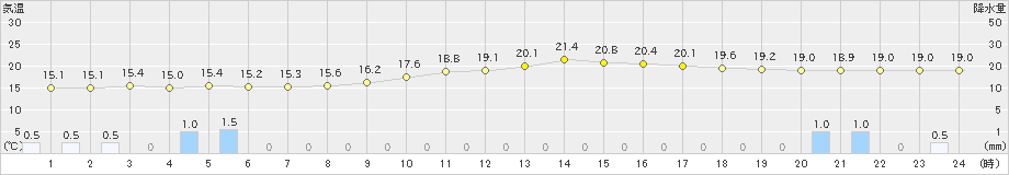 徳佐(>2019年09月21日)のアメダスグラフ