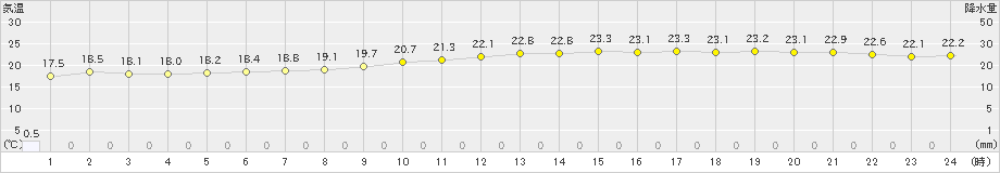 宗像(>2019年09月21日)のアメダスグラフ