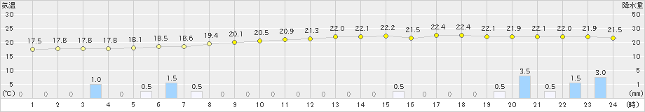 行橋(>2019年09月21日)のアメダスグラフ