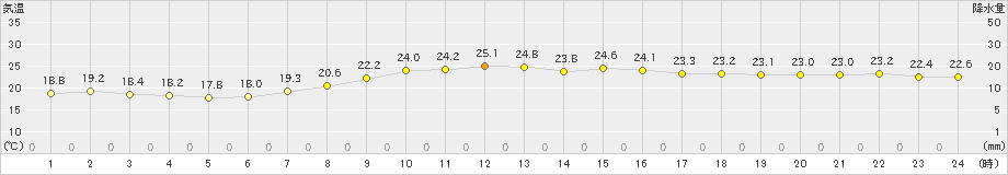 太宰府(>2019年09月21日)のアメダスグラフ