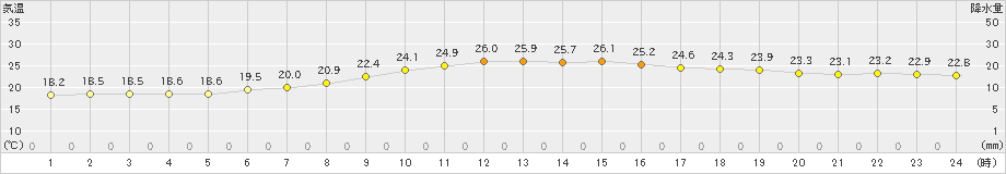 久留米(>2019年09月21日)のアメダスグラフ