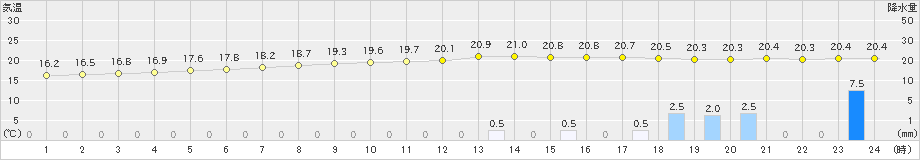 院内(>2019年09月21日)のアメダスグラフ